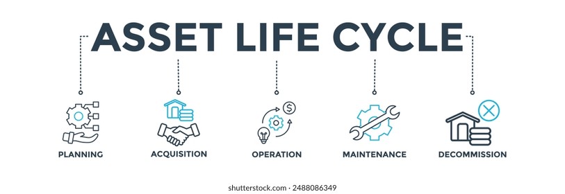 Asset life cycle banner web icon vector illustration concept with icon of planning, acquisition, operation, maintenance, and decommission