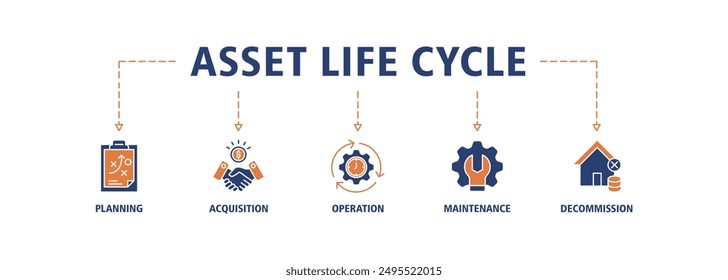 Asset Life Cycle Banner Web Icon Set Vektorillustration Concept mit Icon of Planning, Acquisition, Operation, Maintenance, and Decommissioning Icons Symbol Simple Vektorgrafik
