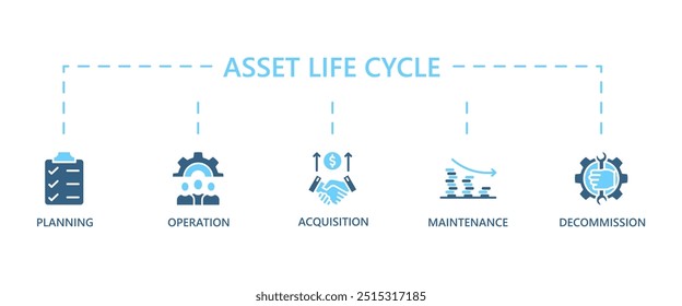 Asset life cycle banner web icon vector illustration concept with icon of planning, acquisition, operation, maintenance, and decommission