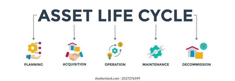 Asset life cycle banner web icon vector illustration concept with icon of planning, acquisition, operation, maintenance, and decommission
