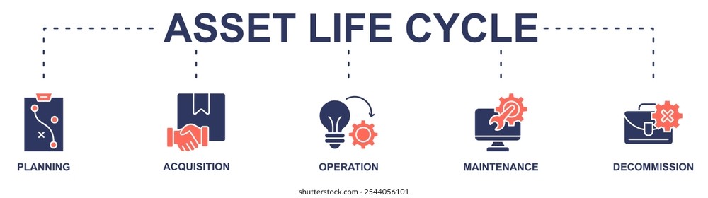 Asset Life Cycle banner web icon vector illustration concept with icon of planning acquisition, operation, maintenance, decommission