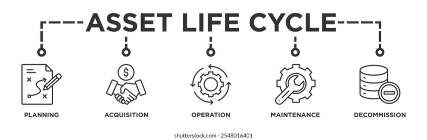 Asset life cycle banner web icon illustration concept with icon of planning, acquisition, operation, maintenance, and decommission	