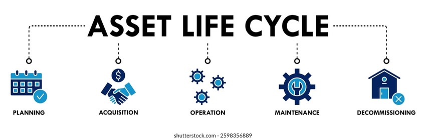 Asset life cycle banner web icon vector illustration concept with icon of planning, acquisition, operation, maintenance, and decommissioning