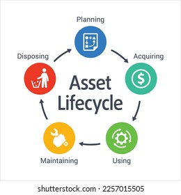 Asset life cycle diagram concept vector illustration with keywords and icons