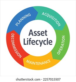 Asset life cycle diagram concept vector illustration with keywords