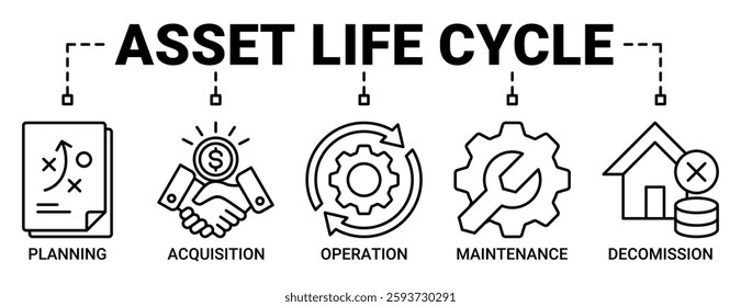 Asset life cycle web banner icon vector illustration concept consists of planning, acquisition, operation, maintenance, and decommission icons. Outline vector symbol background.