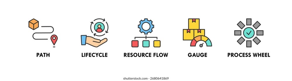 Asset Lifecycle banner web icon illustration concept with icon of path, lifecycle, resource flow, gauge, and process wheel