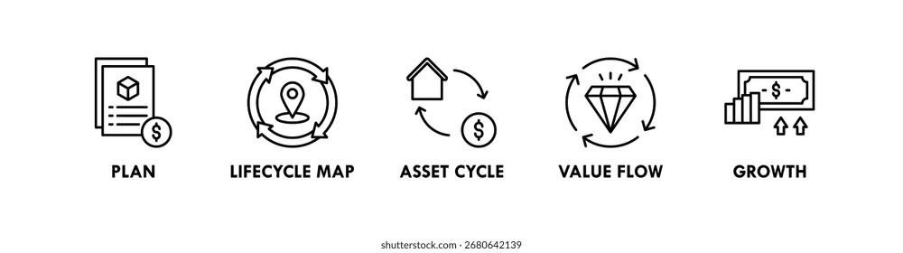 Asset Lifecycle Banner Web-Symbol-Illustrationskonzept mit Symbol für Plan, Lebenszyklusplan, Asset-Zyklus, Wertfluss und Wachstum