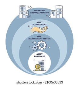 Asset management as process of operating, developing or maintaining selling finances outline diagram. Labeled educational explanation cycle for effective business money monitoring vector illustration