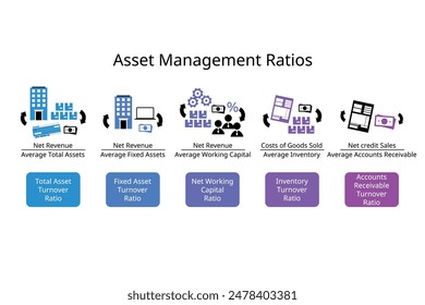 Asset management ratios or asset turnover ratios or asset efficiency ratios