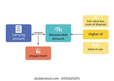 Assets Impairment and impact of market disruption