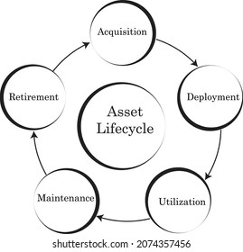 Das Asset Lifecycle Management - Illustration