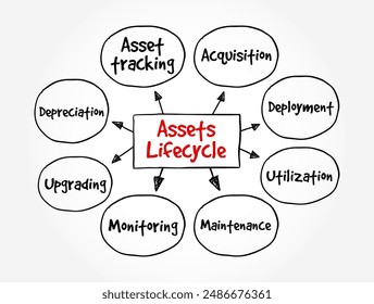 Assets Lifecycle - the various stages that an asset goes through from its initial acquisition to its final disposal, mind map text concept background. No AI generated content