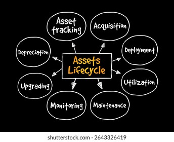 Assets Lifecycle - the various stages that an asset goes through from its initial acquisition to its final disposal, mind map text concept background