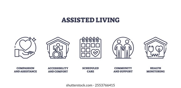 Assisted living icons outline key aspects like care, accessibility, and community. Outline icons set.