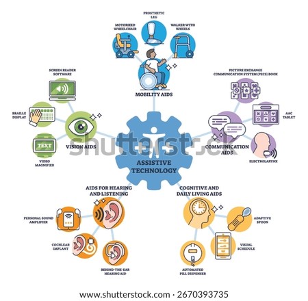 Assistive technology diagram shows mobility aids, vision aids, and communication aids, highlighting key tools for accessibility. Outline diagram