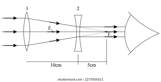 Assume that the object and the final image are at infinity (for viewing by the relaxed eye). Then for lens An opera glass has an objective lens of focal length 15cm