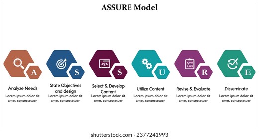 ASSURE Model. Plantilla de infografía con iconos y marcador de posición de descripción