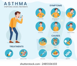 An asthma infographic provides key information on triggers, symptoms, and management of asthma. It highlights prevention tips, emergency steps, and treatment options for better control.