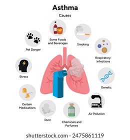 Asma, enfermedad pulmonar y causas