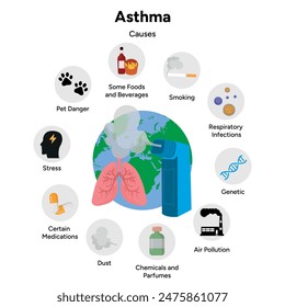 Asthma world problem and causes