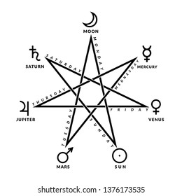 Astrological heptagram of planetary week according chaldean order