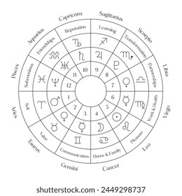 Astrological Houses Wheel. The twelve Zodiac Signs. Areas of Life. Symbols and House Numbers on a wheel chart