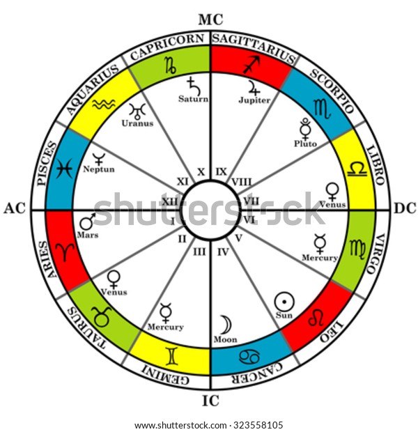 Natal Birth Chart Horoscope