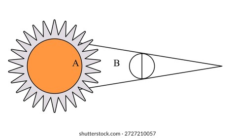 astronomisches Diagramm Sonnenfinsternis Sonne und Mond Positionen Schatten Kegel mit verschiedenen umbra und penumbra Regionen auf der Erde Vektorgrafik
