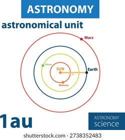 Astronomical unit Mars Venus Earth Mercury space astronomy