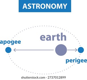 astronomy apogee science perigee education