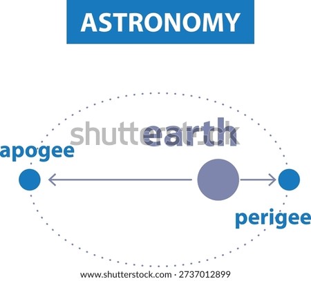 astronomy apogee science perigee education