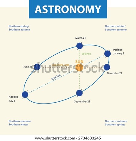 astronomy apse line solstice line