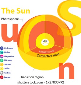 Astronomy the sun chemistry science