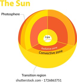Die Astronomie des Sonnenkerns