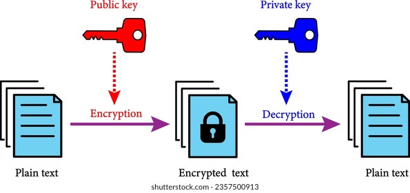 Asymmetric encryption scheme.  Key is used to encrypt and a second to decrypt.Vector illustration