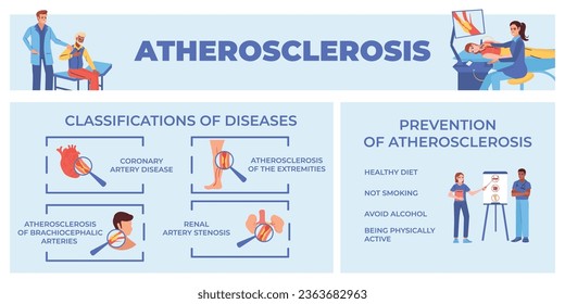 Atherosklerose Arteria flach Infografik Komposition mit bearbeitbaren Textüberschriften Klassifizierungen von Krankheiten Präventivtipps und Menschen Vektorgrafik