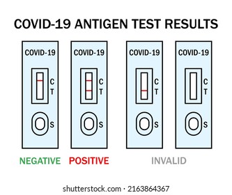 Atk covid rapid antigen test kit instruction illustration. Omicron epidemic personal PCR express test manual. Positive, negative, invalid result examples. Covid-19 medical vector outline icon set.