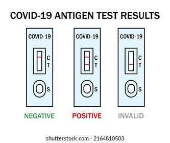 Atk covid rapid antigen test kit instruction illustration. Omicron epidemic personal PCR express test manual. Positive, negative, invalid result examples. Covid-19 medical vector outline icon set.