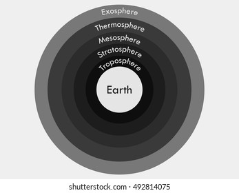 Atmosphere of Earth.  Boundaries atmosphere. Layers of Earth's atmosphere. Vector illustration.