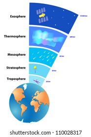 The atmosphere of Earth is a layer of gases surrounding the planet Earth that is retained by Earth's gravity. Vector