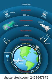 Atmosphere of Earth. layer of gases surrounding the planet Earth. Earth's gravity. Exosphere; Thermosphere; Mesosphere; Stratosphere, Troposphere. The atmosphere protects life on planet. infographic