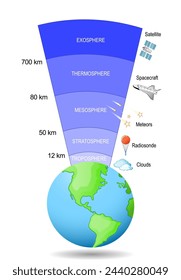 Atmosphere of Earth. Layer of gases surrounding the planet Earth. Earth's gravity. Exosphere; Thermosphere; Mesosphere; Stratosphere, Troposphere. Vector illustration