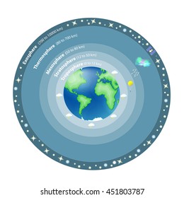 Atmosphere of Earth is a layer of gases surrounding the planet Earth that is retained by Earth's gravity. Exosphere; Thermosphere; Mesosphere; Stratosphere, Troposphere.