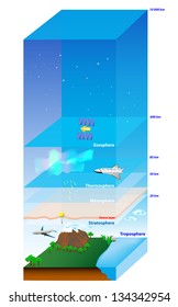 Atmosphere Of Earth. Layer. Vector Diagram