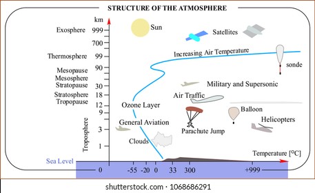 atmosphere of Earth and layers