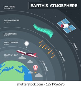 Atmosphere Of Earth, Layers Of Earth's Atmosphere Education Poster