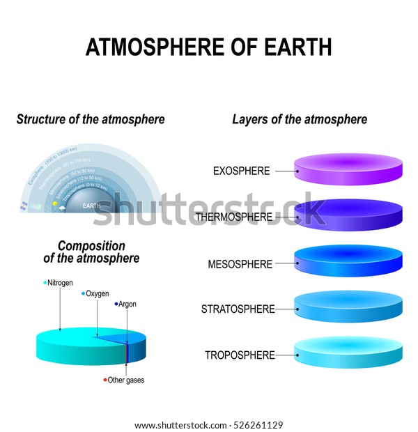 地球の大気 大気の層 構造 構成 外圏 熱圏 中間圏 成層圏 対流圏 インフォグラフィックのベクターイラスト 教育ポスター のベクター画像素材 ロイヤリティフリー