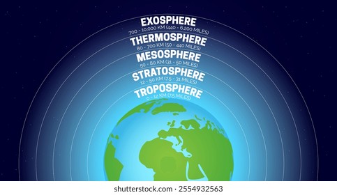 Atmosphere of Earth with Layers of Troposphere, Stratosphere, Mesosphere, Thermosphere, Exosphere