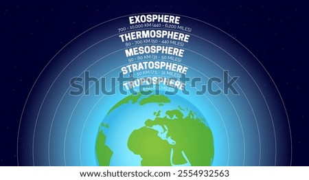 Atmosphere of Earth with Layers of Troposphere, Stratosphere, Mesosphere, Thermosphere, Exosphere